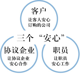 客户 让客人安心订购的公司 三个'安心' 协议企业 让协议企业安心合作 职员 让职员安心工作